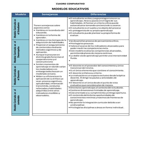 Cuadro Comparativo Modelos Educativos | DOCX