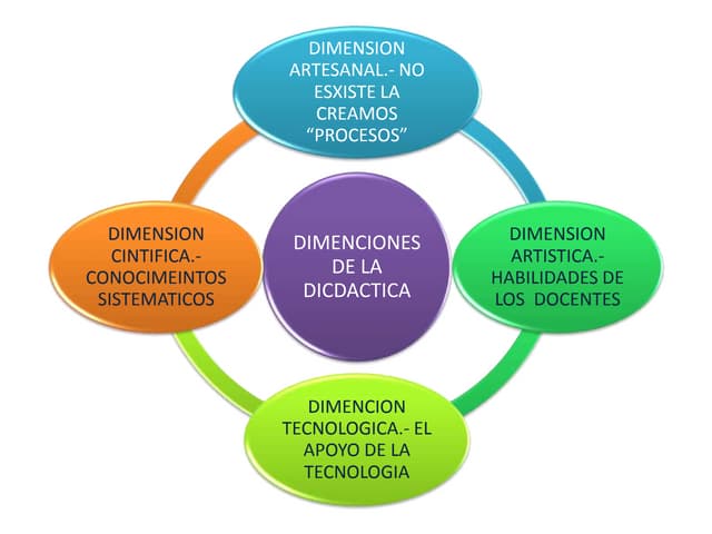 Bandada de la dimension didactica