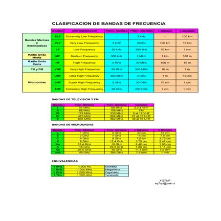 Bandas de radioaficionados