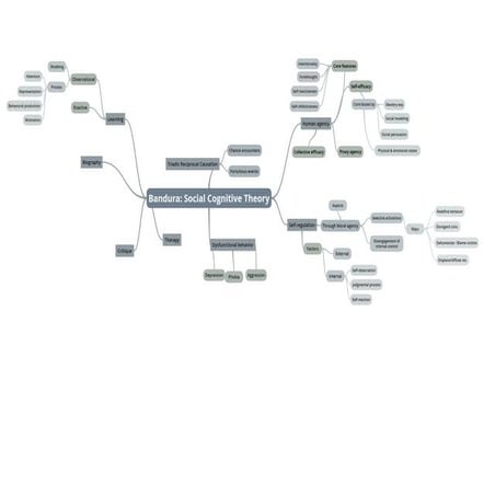 Mindmap Bandura