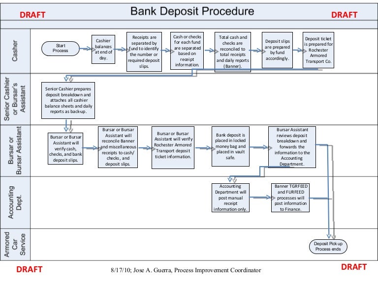 Bank Deposit Procedure