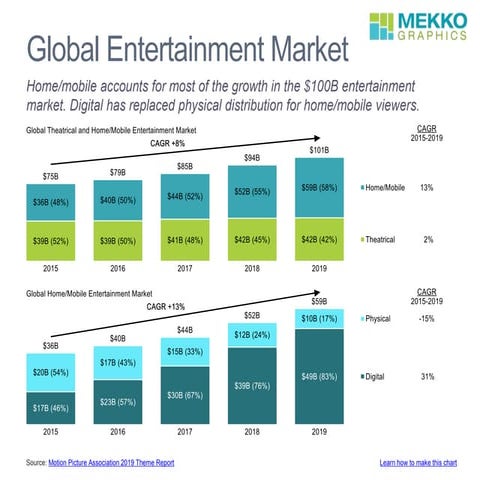 Global Entertainment Market