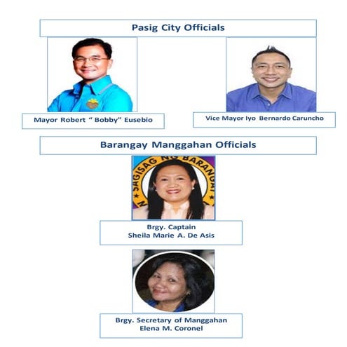 Barangay manggahan officials | DOCX