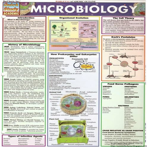 Bar charts quickstudy microbiology