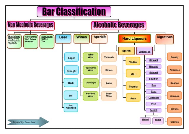Classification of alcoholic beverages