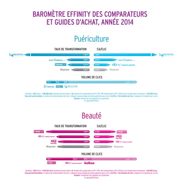 Baromètre Effinity des comparateurs et des guides d'achat, année 2014
