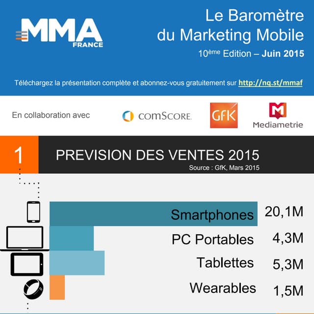 Baromètre Mobile Marketing Association - infographie - T1 2015