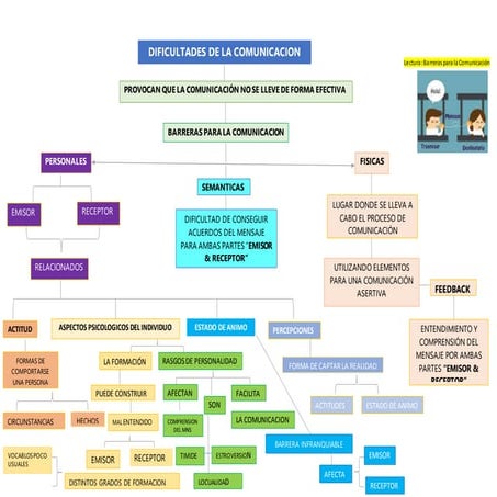 Barreras de la comunicacion