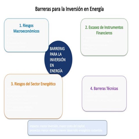 Barreras Clave para la Inversión en el Sector Energético y su Impacto ...