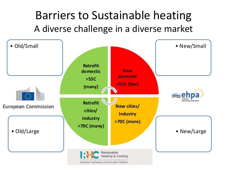 Barriers to sustainable heating