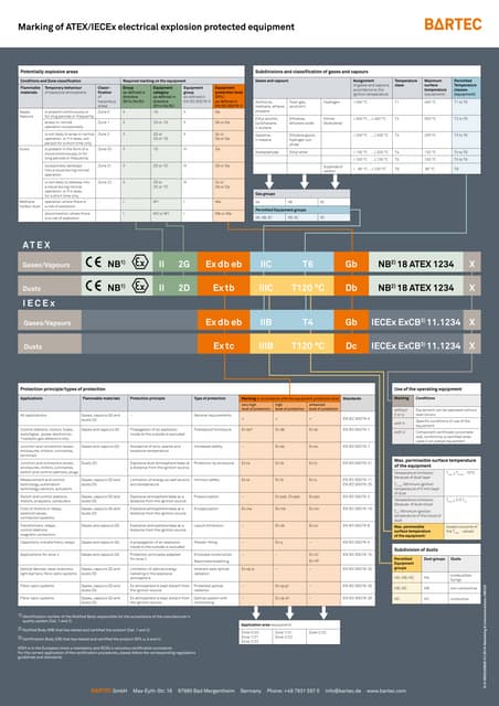 Classification of Hazardous Areas......... | PPT