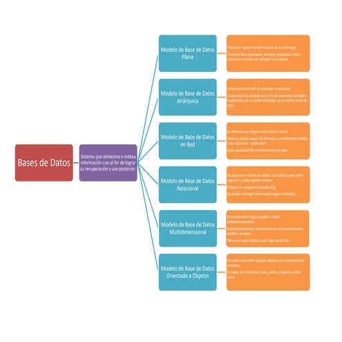 Funciones de un DBA y tipos de DB | PPTX