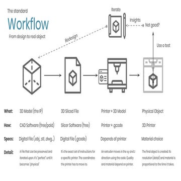 3D Printing, uses advantages, disadvantages