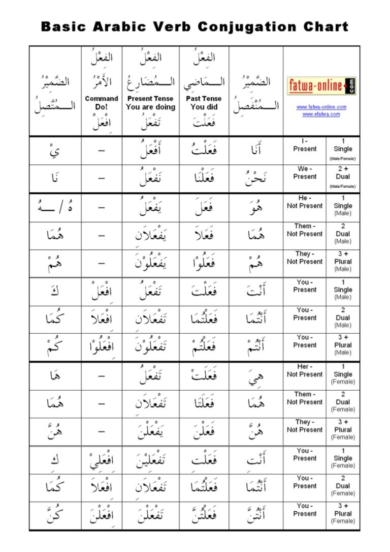 Latin Verb Declension Chart