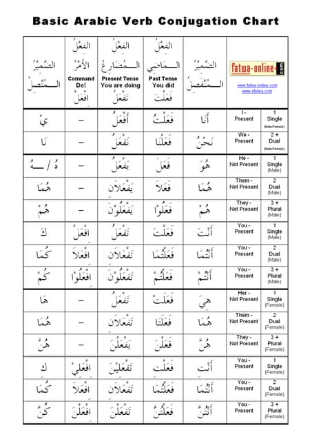 Arabic Verb Tenses Chart