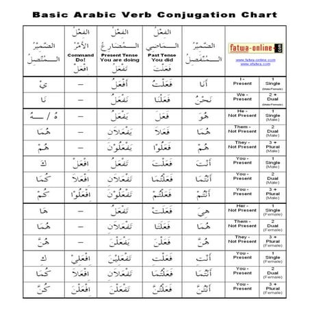 Basic arabic verb conjugation chart