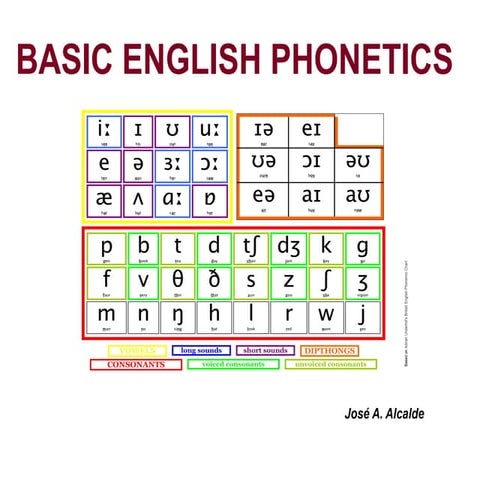 Basic English phonetics