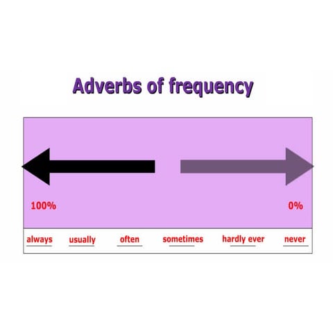 ADVERBS OF FREQUENCY