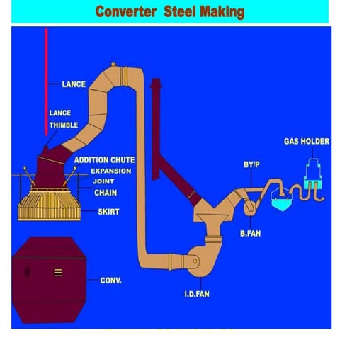 Basic oxygen furnace .pdf