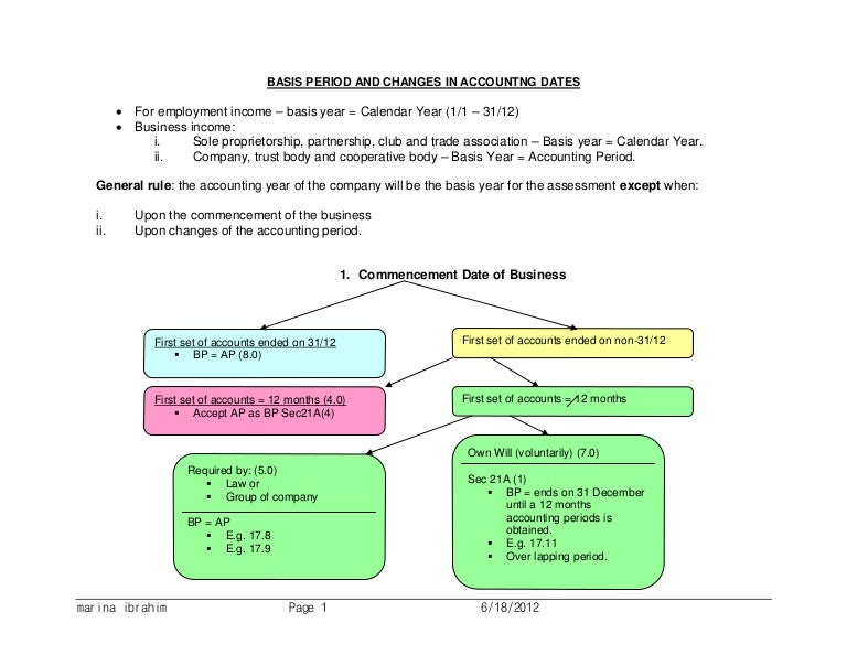 Basis period and changes in accounting dates