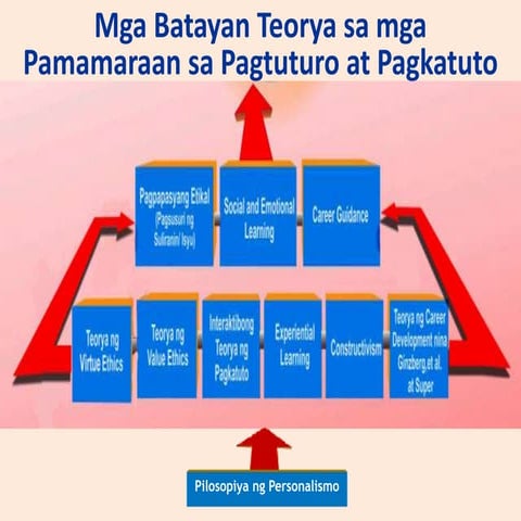 Module 1 ppt 3 Batayang teorya