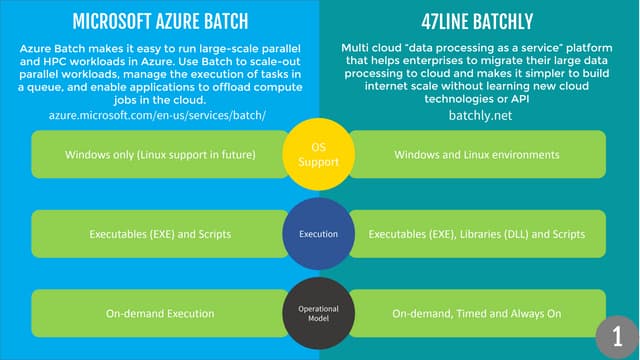 Batchly v Azure batch