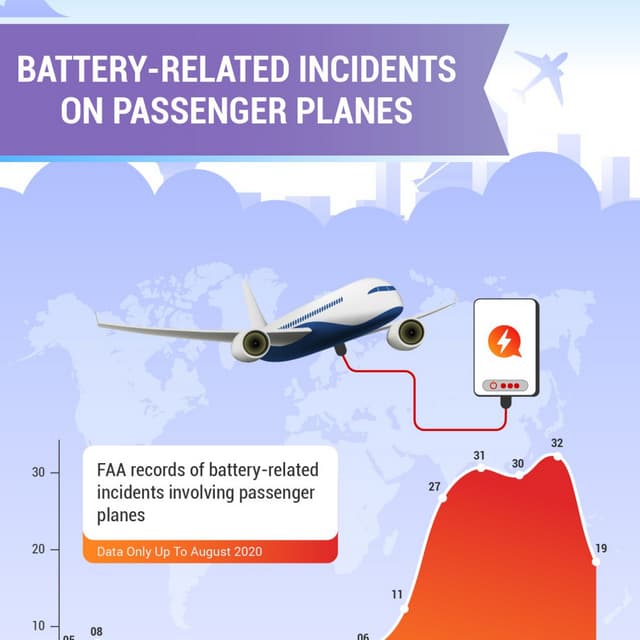 BatteryRelated Incidents On Passenger Planes