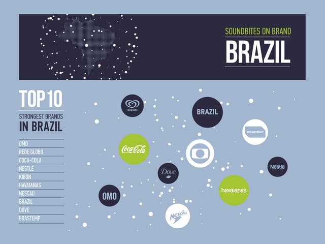 Soundbites on Brand Brazil