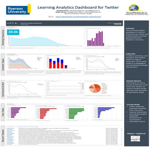 Learning Analytics Dashboard for Twitter