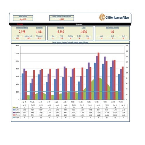 Monthly Service Desk Dashboard | PDF