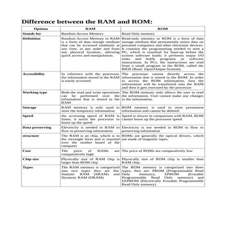 Difference between RAM and ROM | PDF