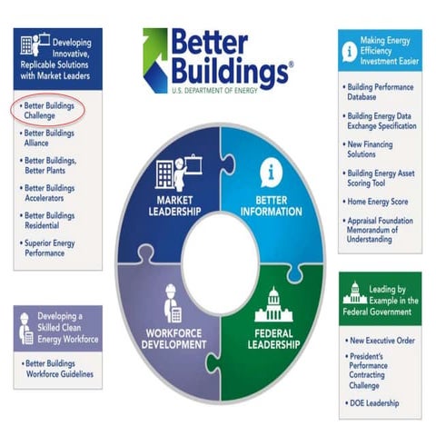 Better Buildings Challenge Overview