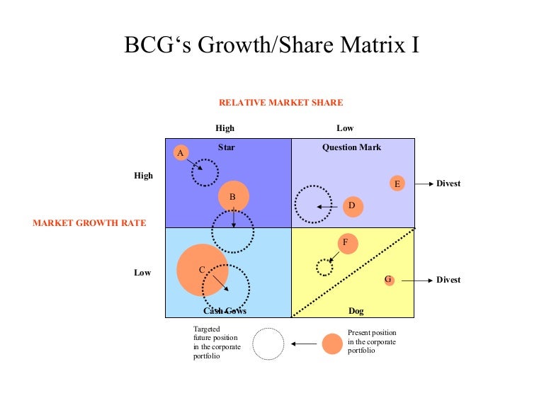 bcg growth share matrix