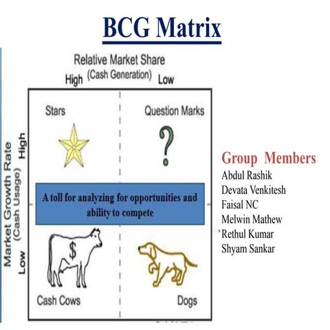 BCG Matrics of Google