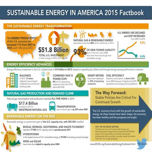 2015 Sustainable Energy Quick Facts