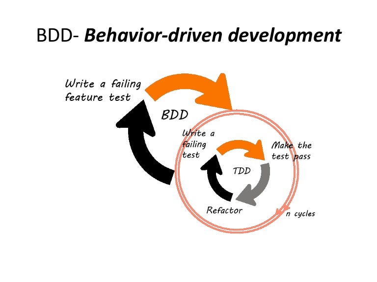 Bdd Behavior Driven Design