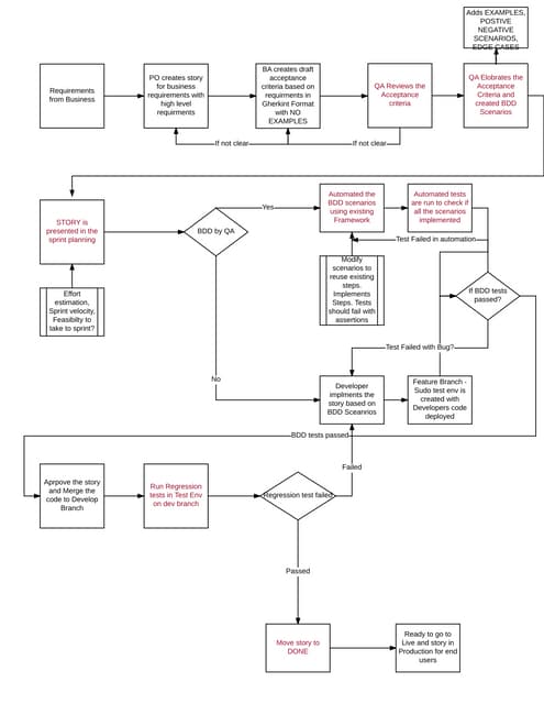 Bdd development flow process from end to end