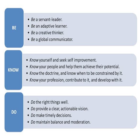 Be-Know-Do Exercise | PPT
