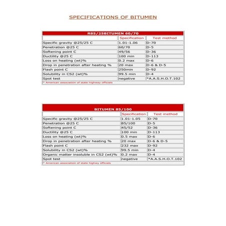 All kind of Bitumen/Asphalt info&spec | PDF