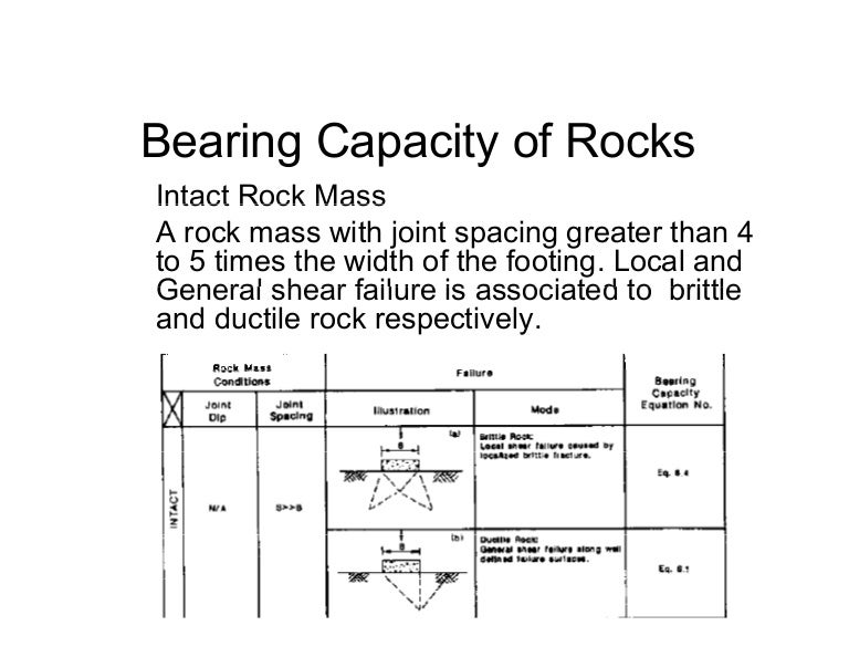 Bearing capacity of rock