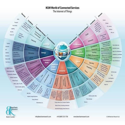 The Internet of Things landscape