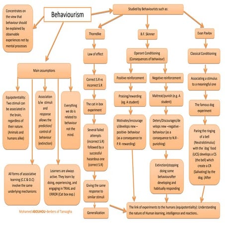 Behaviourism Classical Operant conditionning Skinner Pavlov concept map