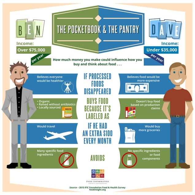 The Pocketbook & the Pantry: How Your Paycheck Impacts Your Diet
