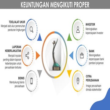 Dasar – Dasar PROPER: Evaluasi Kinerja Pengelolaan Lingkungan Hidup | PPTX