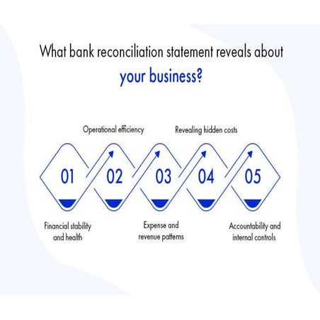 Benefits of Bank Reconciliation Services | FBSPL