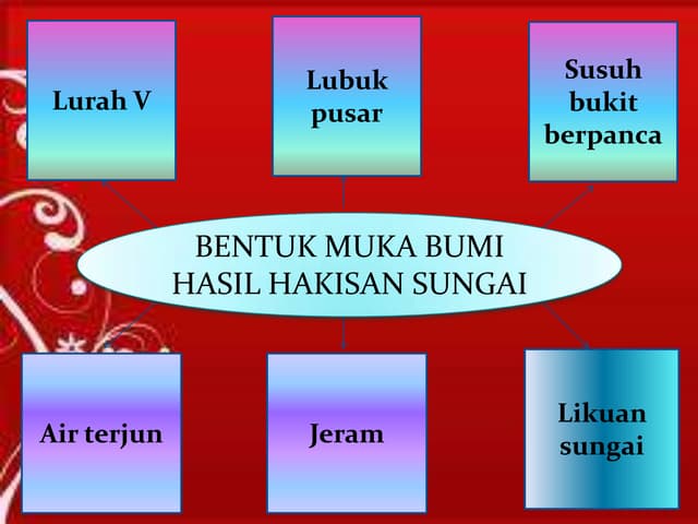 Bentuk Muka Bumi Hasil Hakisan Dan Pemendapan Sungai