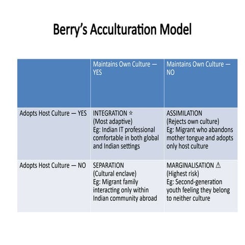 Understanding Berry’s Acculturation Model: Integration, Assimilation ...