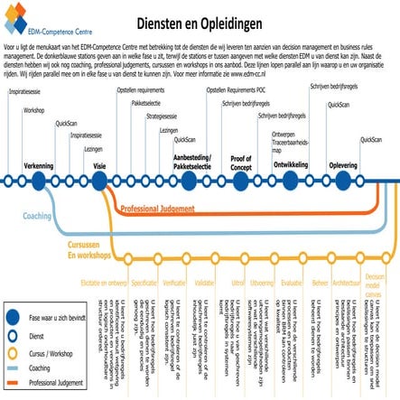 Beschrijving Diensten EDM-Competence Centre