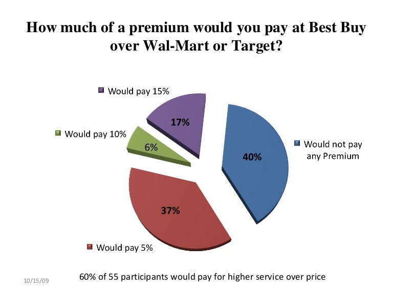 Best Buy Vs Walmart And Target 1