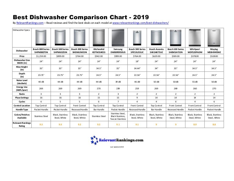 compare bosch dishwashers